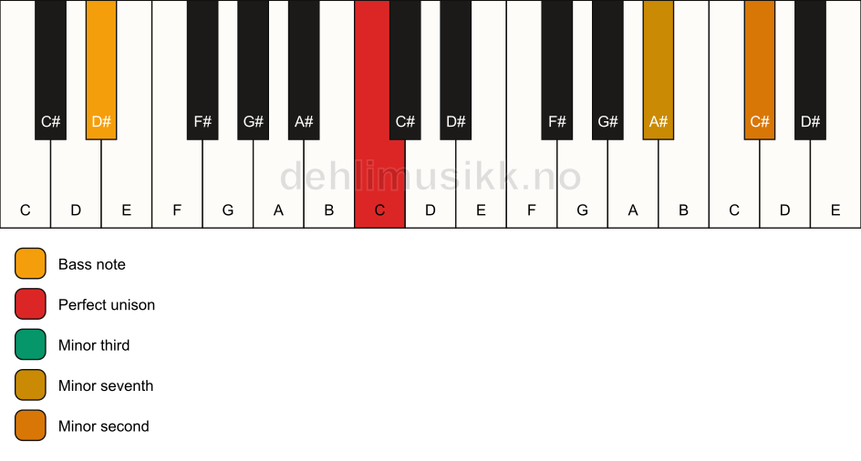Piano keyboard showing the notes for a C m7(b9)(no5)/D# chord