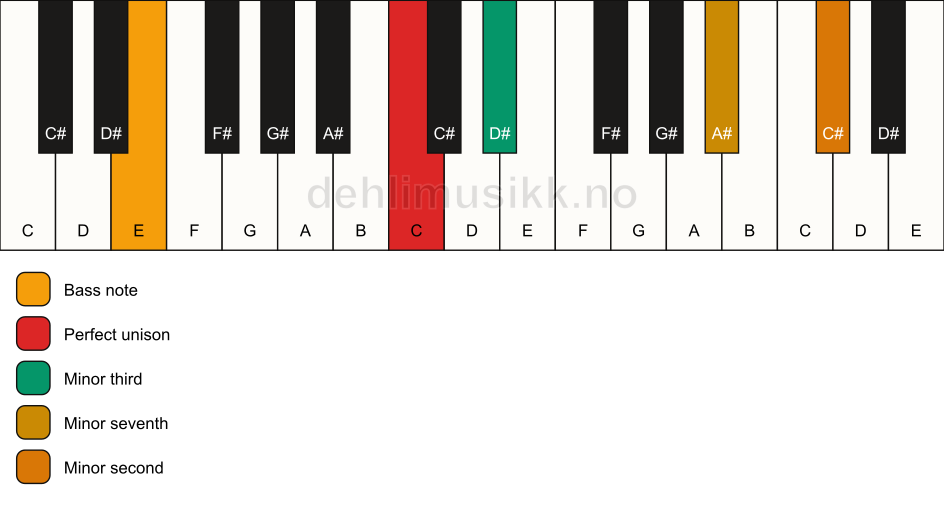 Piano keyboard showing the notes for a C m7(b9)(no5)/E chord