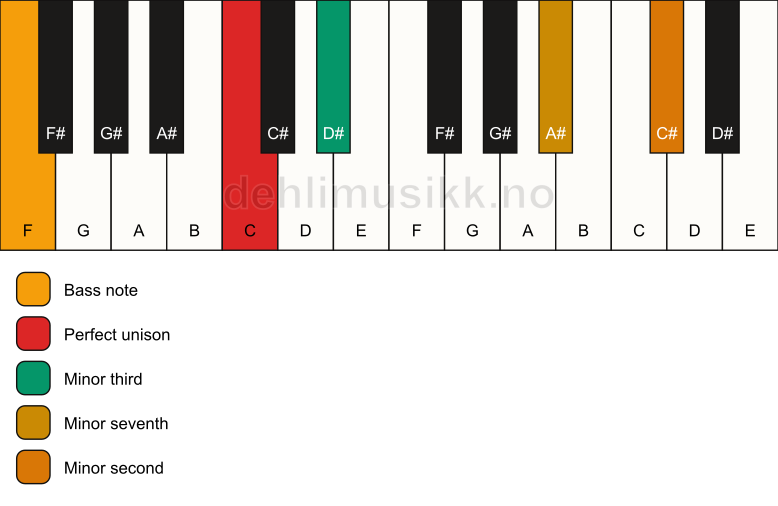 Piano keyboard showing the notes for a C m7(b9)(no5)/F chord