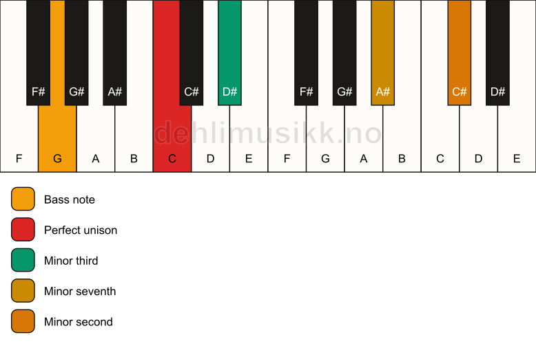 Piano keyboard showing the notes for a C m7(b9)(no5)/G chord