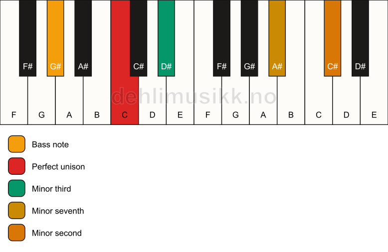 Piano keyboard showing the notes for a C m7(b9)(no5)/G# chord