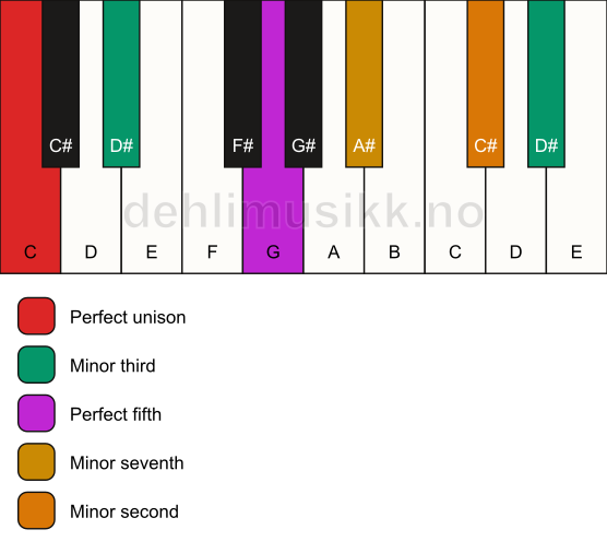 Piano keyboard showing the notes for a C m7(b9)(#9) chord