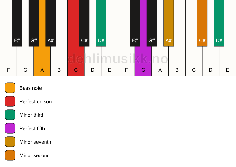 Piano keyboard showing the notes for a C m7(b9)(#9)/A chord