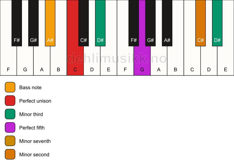 Piano keyboard showing the notes for a C m7(b9)(#9)/A# chord