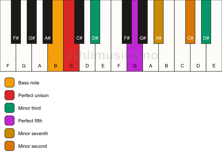 Piano keyboard showing the notes for a C m7(b9)(#9)/B chord