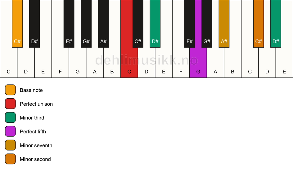 Piano keyboard showing the notes for a C m7(b9)(#9)/C# chord