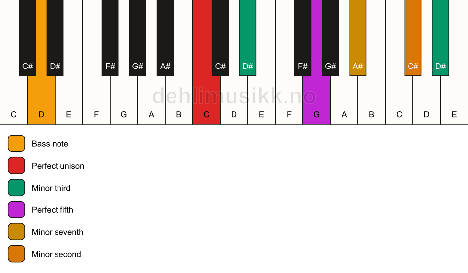 Piano keyboard showing the notes for a C m7(b9)(#9)/D chord