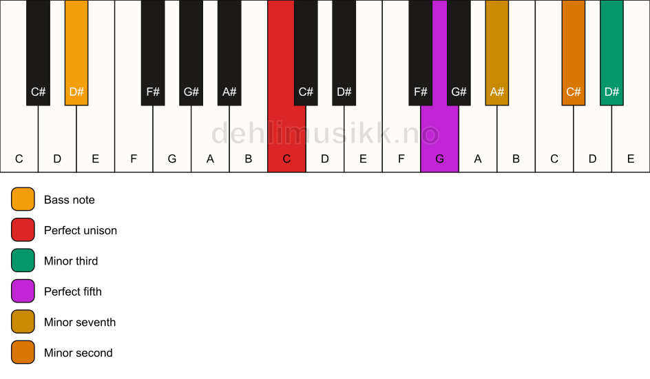 Piano keyboard showing the notes for a C m7(b9)(#9)/D# chord
