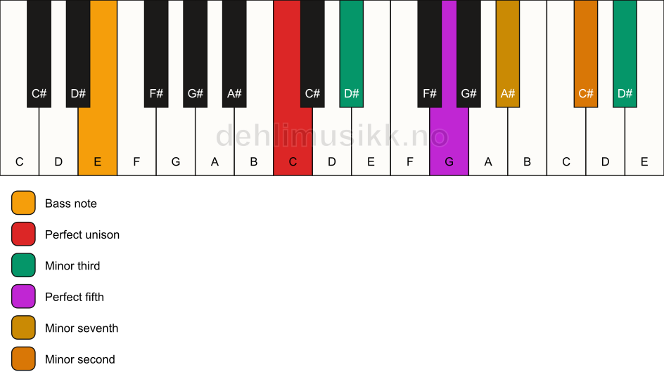 Piano keyboard showing the notes for a C m7(b9)(#9)/E chord