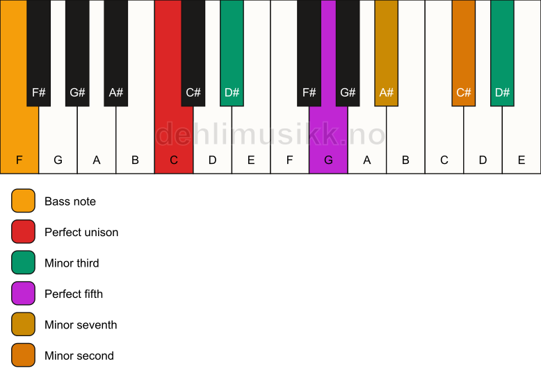 Piano keyboard showing the notes for a C m7(b9)(#9)/F chord