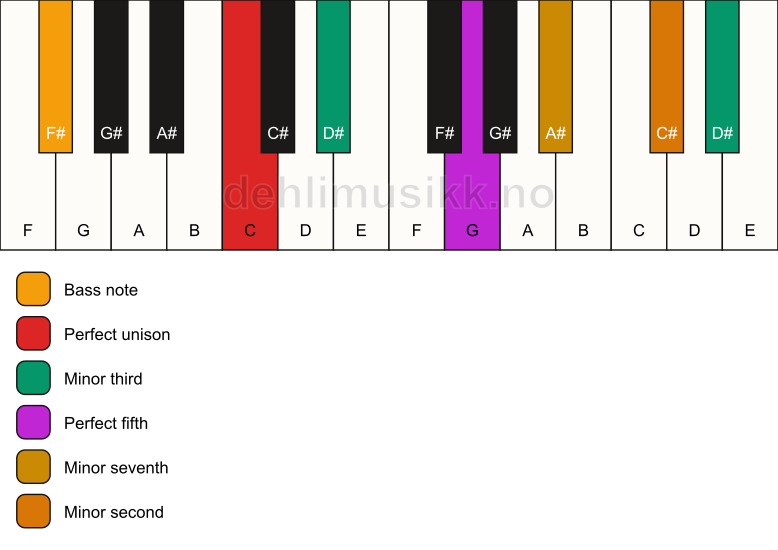 Piano keyboard showing the notes for a C m7(b9)(#9)/F# chord