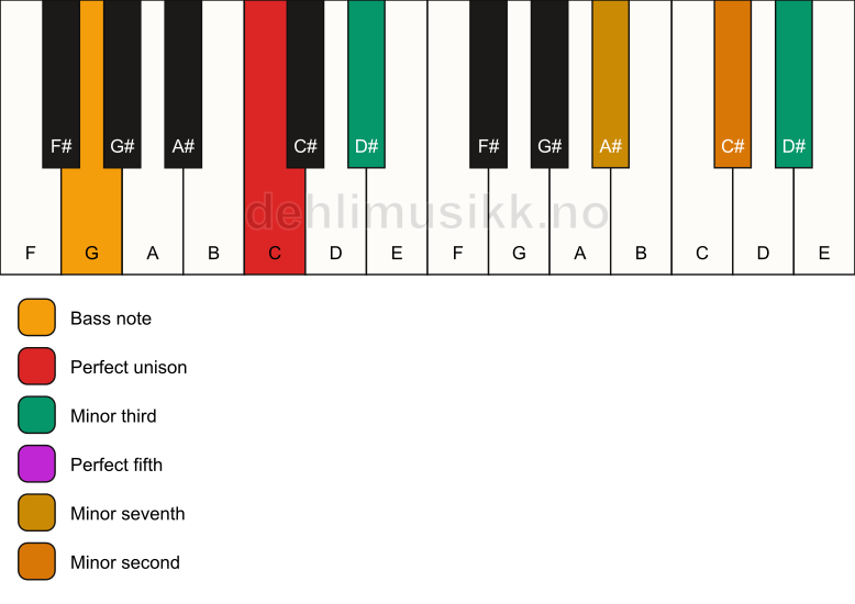 Piano keyboard showing the notes for a C m7(b9)(#9)/G chord