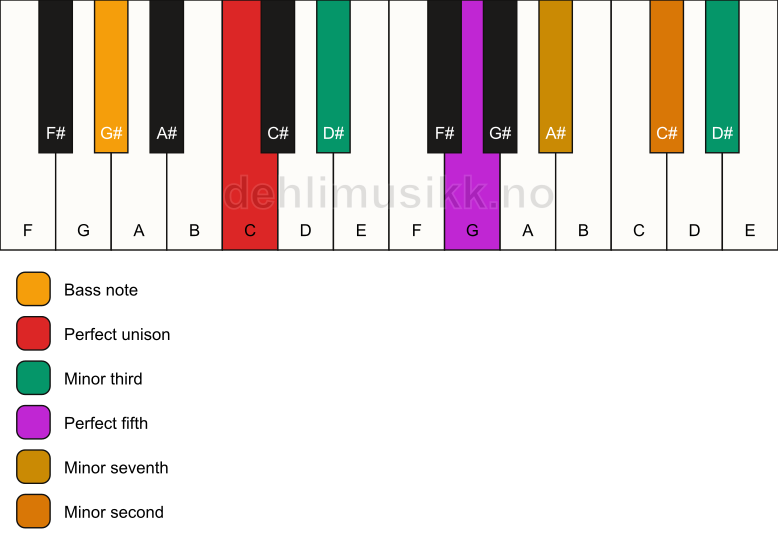 Piano keyboard showing the notes for a C m7(b9)(#9)/G# chord