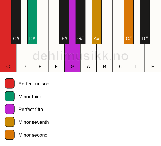 Piano keyboard showing the notes for a C m7(b9) chord