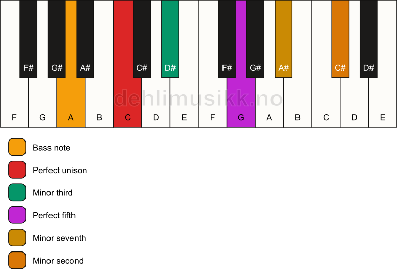 Piano keyboard showing the notes for a C m7(b9)/A chord