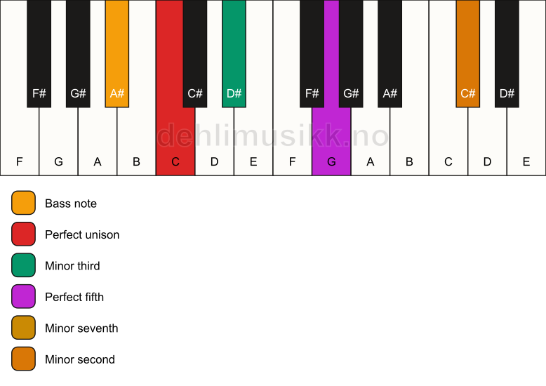 Piano keyboard showing the notes for a C m7(b9)/A# chord
