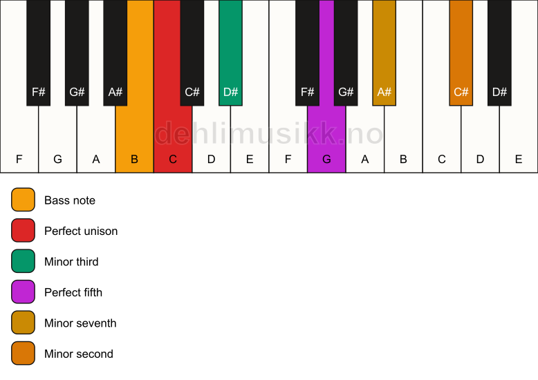 Piano keyboard showing the notes for a C m7(b9)/B chord