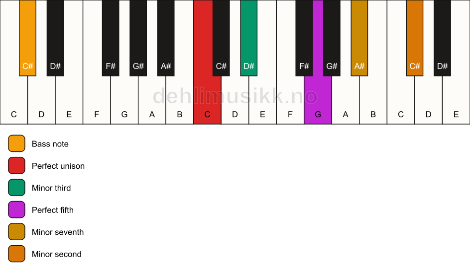 Piano keyboard showing the notes for a C m7(b9)/C# chord