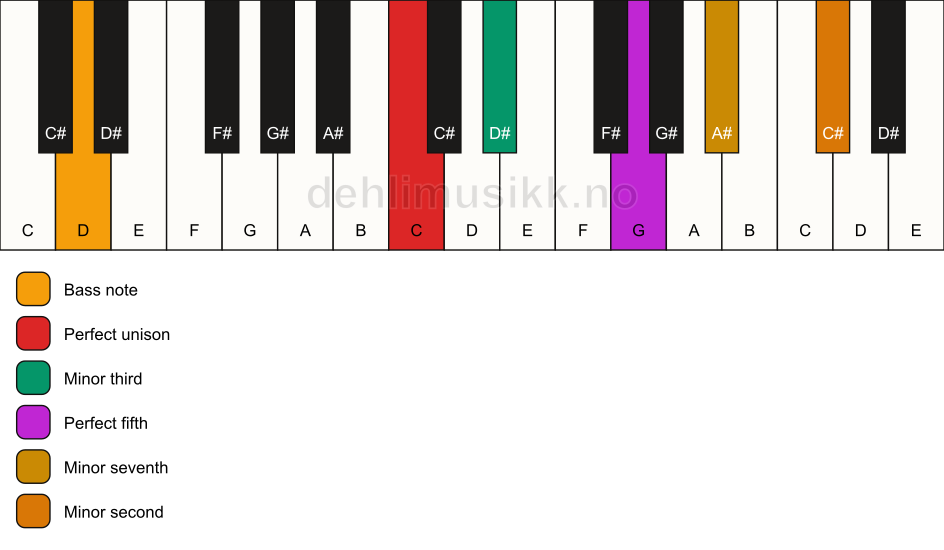 Piano keyboard showing the notes for a C m7(b9)/D chord
