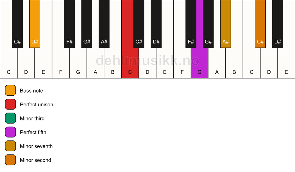 Piano keyboard showing the notes for a C m7(b9)/D# chord