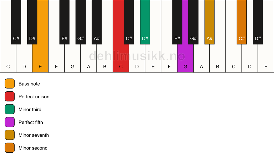 Piano keyboard showing the notes for a C m7(b9)/E chord