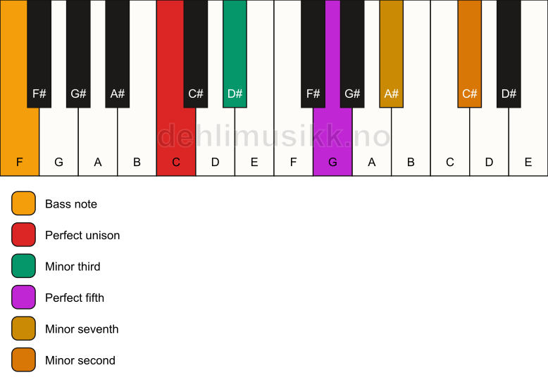 Piano keyboard showing the notes for a C m7(b9)/F chord