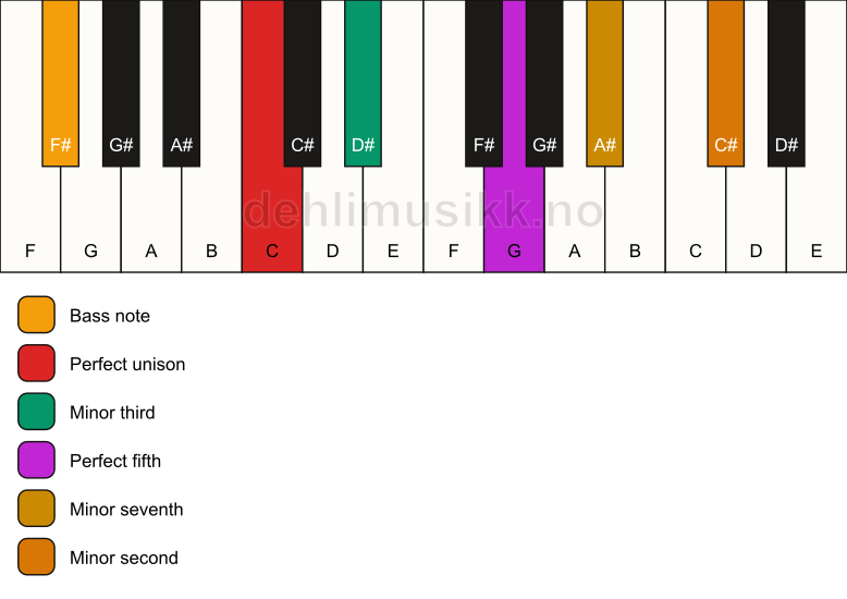 Piano keyboard showing the notes for a C m7(b9)/F# chord