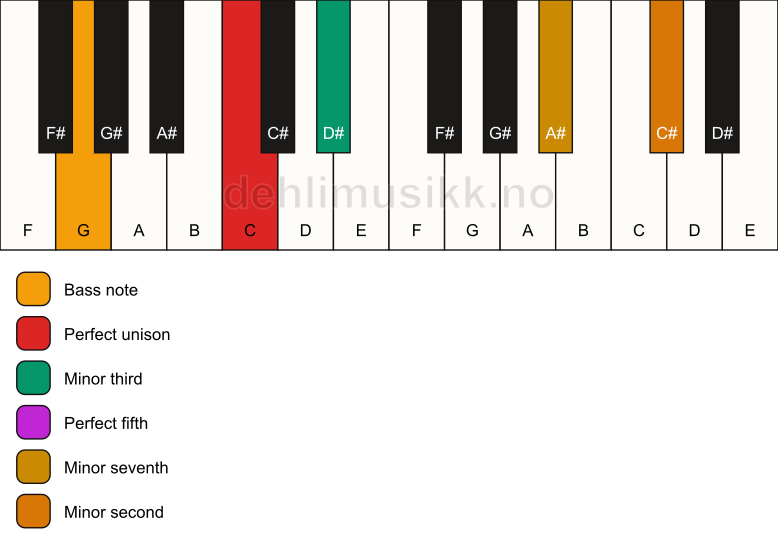 Piano keyboard showing the notes for a C m7(b9)/G chord