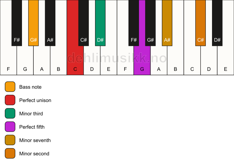 Piano keyboard showing the notes for a C m7(b9)/G# chord