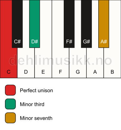 Piano keyboard showing the notes for a C m7(no5) chord