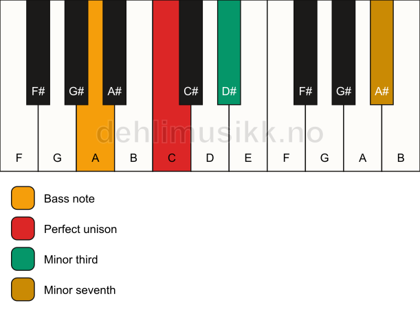 Piano keyboard showing the notes for a C m7(no5)/A chord