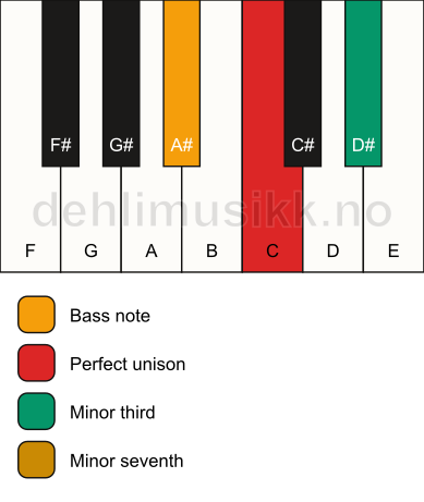 Piano keyboard showing the notes for a C m7(no5)/A# chord