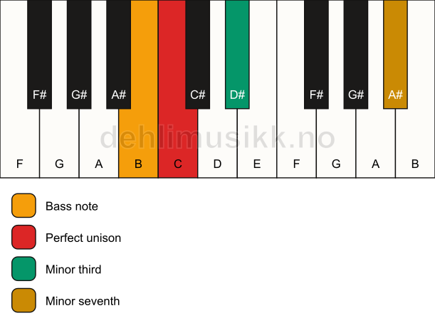 Piano keyboard showing the notes for a C m7(no5)/B chord