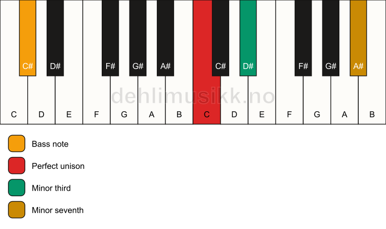 Piano keyboard showing the notes for a C m7(no5)/C# chord