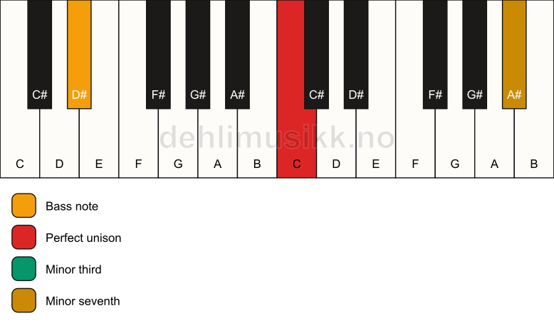 Piano keyboard showing the notes for a C m7(no5)/D# chord