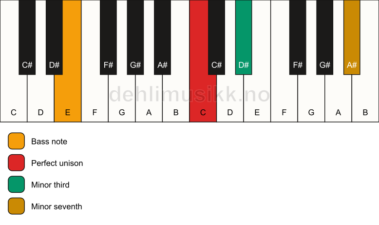 Piano keyboard showing the notes for a C m7(no5)/E chord