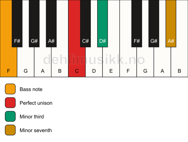 Piano keyboard showing the notes for a C m7(no5)/F chord
