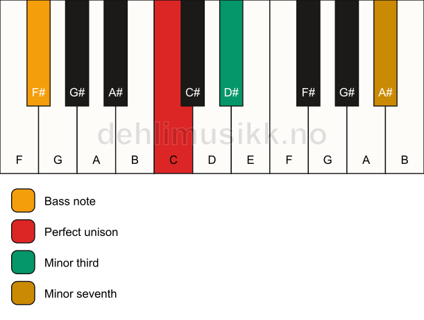 Piano keyboard showing the notes for a C m7(no5)/F# chord