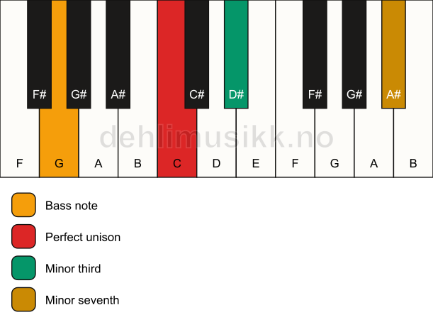 Piano keyboard showing the notes for a C m7(no5)/G chord