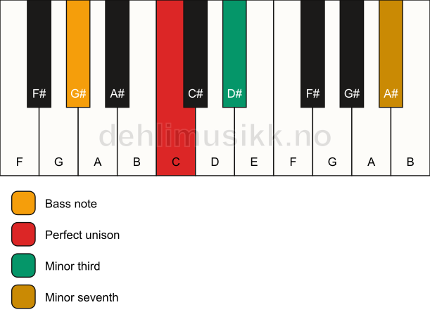 Piano keyboard showing the notes for a C m7(no5)/G# chord
