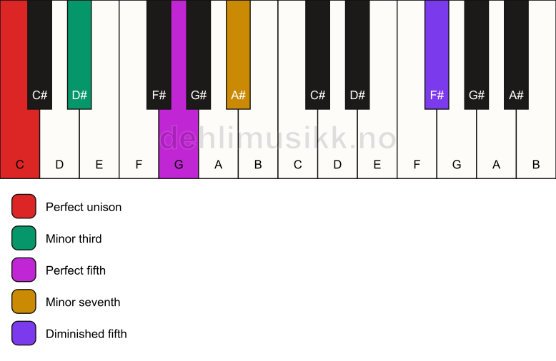 Piano keyboard showing the notes for a C m7(#11) chord