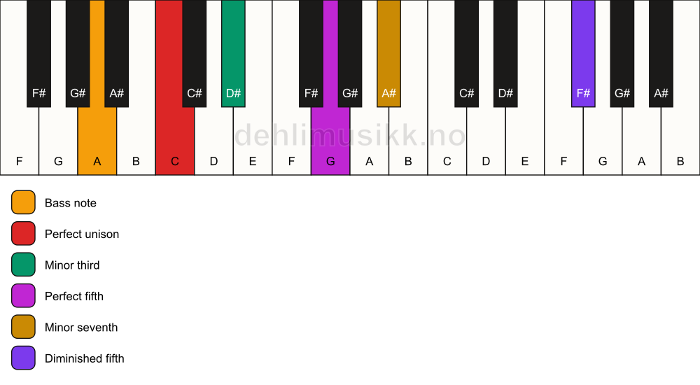 Piano keyboard showing the notes for a C m7(#11)/A chord