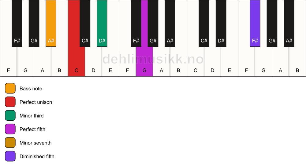 Piano keyboard showing the notes for a C m7(#11)/A# chord