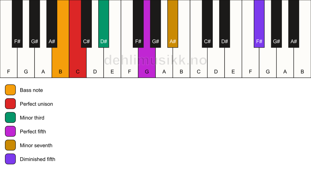 Piano keyboard showing the notes for a C m7(#11)/B chord