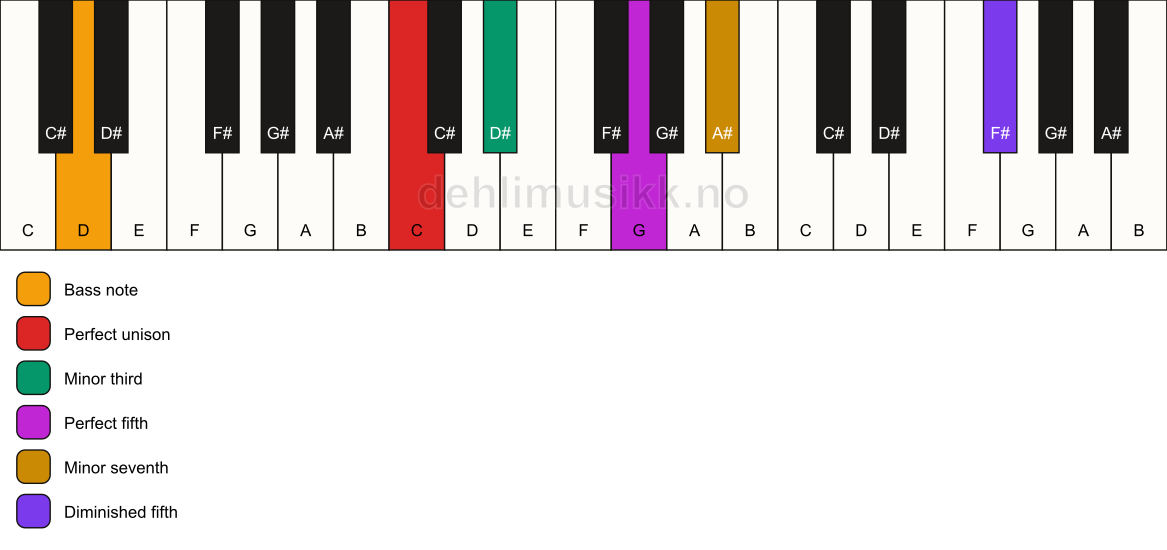 Piano keyboard showing the notes for a C m7(#11)/D chord