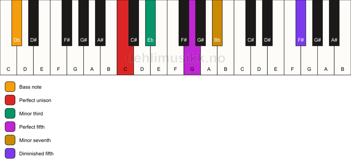 Piano keyboard showing the notes for a C m7(#11)/Db chord