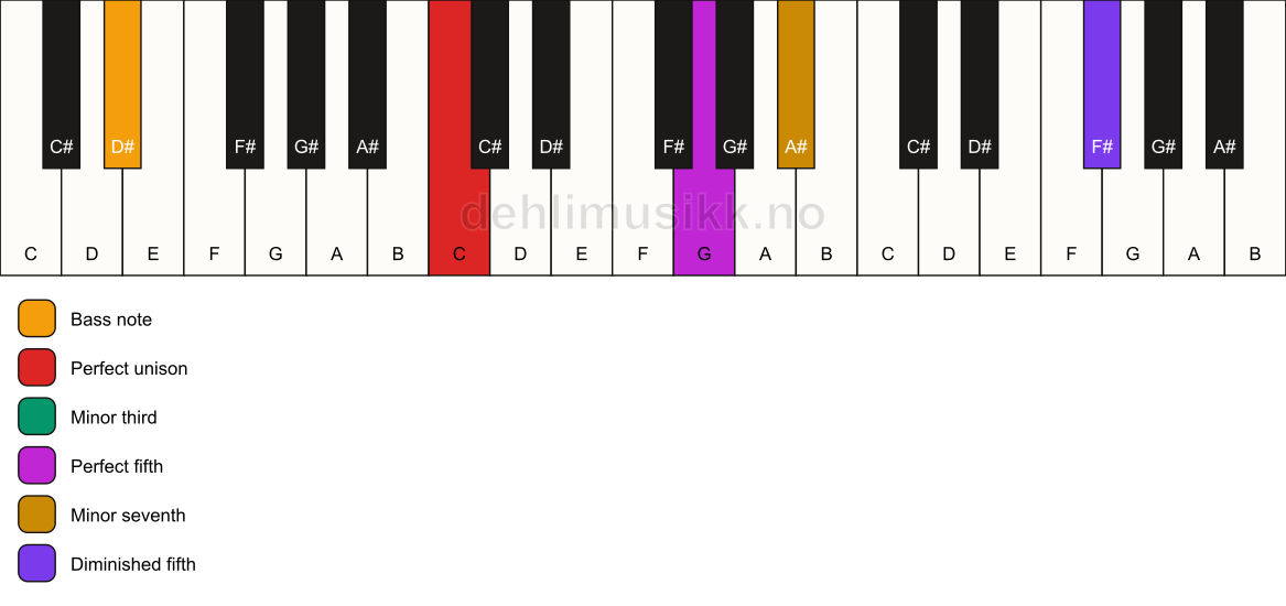 Piano keyboard showing the notes for a C m7(#11)/D# chord