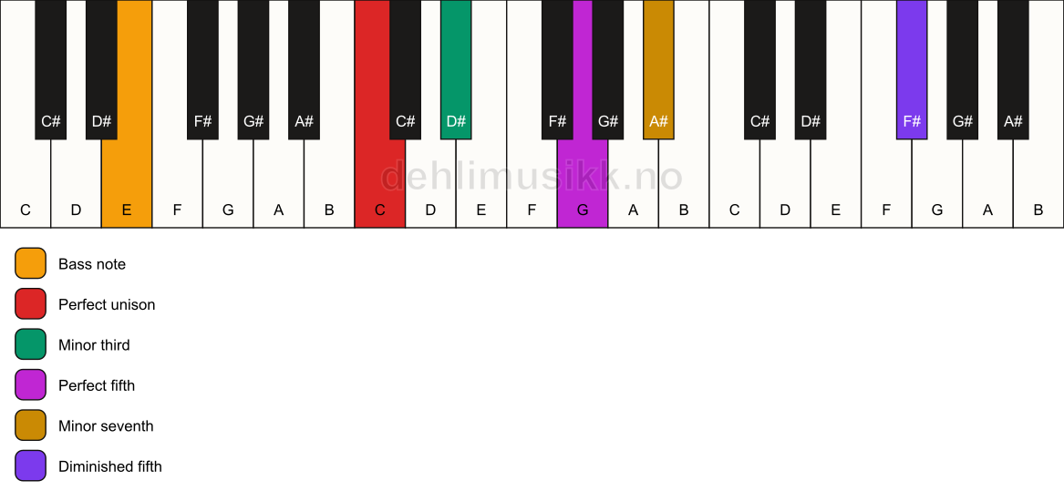 Piano keyboard showing the notes for a C m7(#11)/E chord