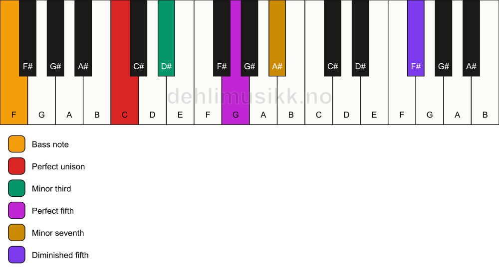 Piano keyboard showing the notes for a C m7(#11)/F chord