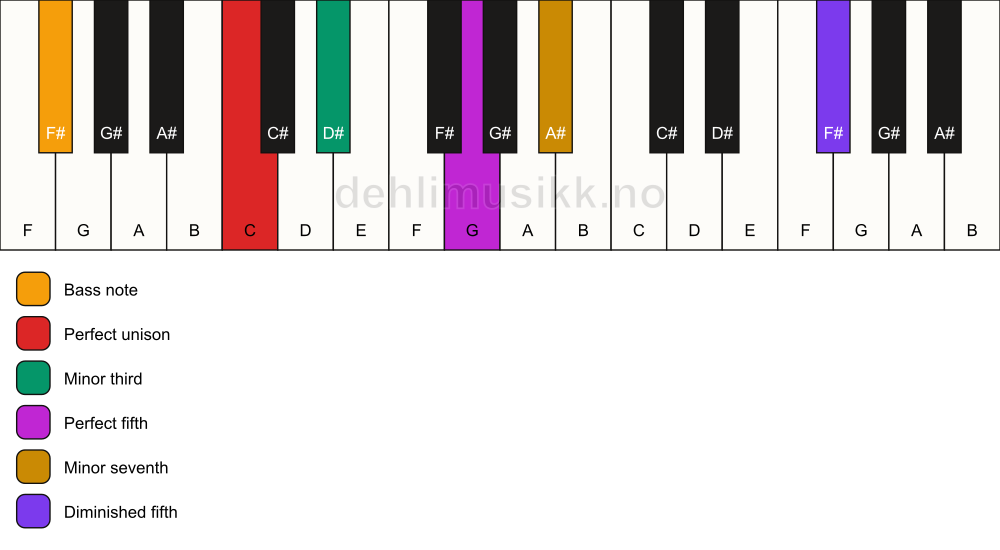 Piano keyboard showing the notes for a C m7(#11)/F# chord